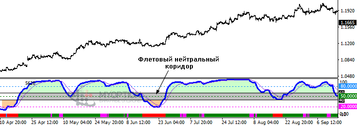 Флетовый нейтральный коридор